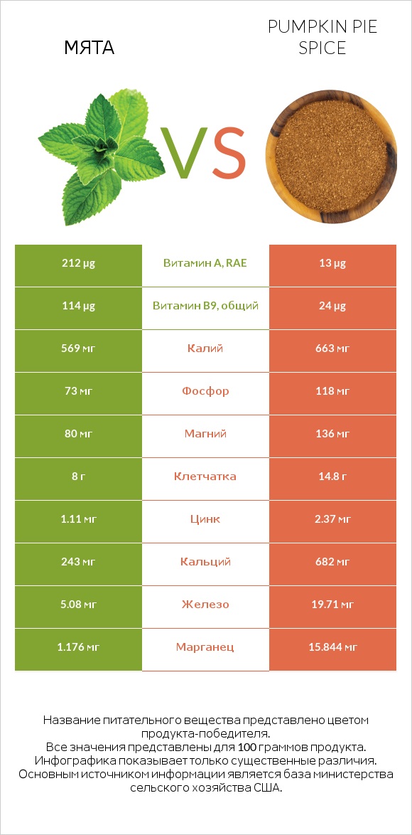 Мята vs Pumpkin pie spice infographic