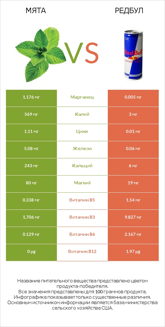 Мята vs Редбул  infographic