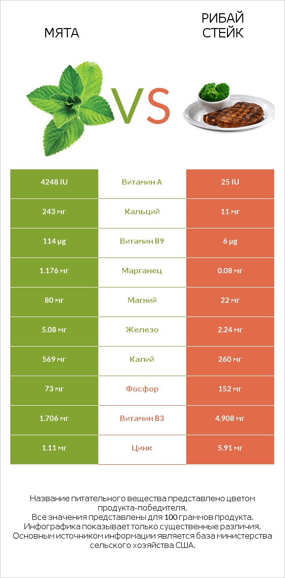 Мята vs Рибай стейк infographic