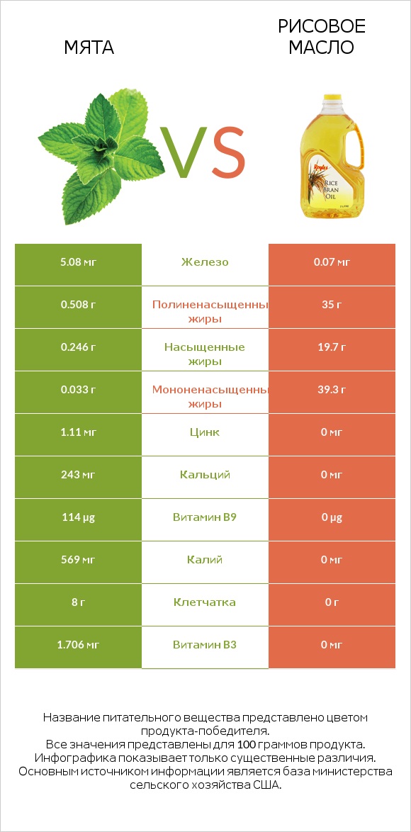 Мята vs Рисовое масло infographic