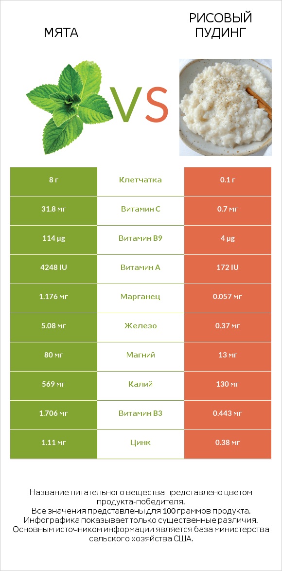 Мята vs Рисовый пудинг infographic