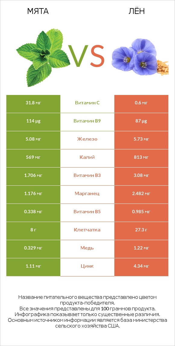Мята vs Лён infographic