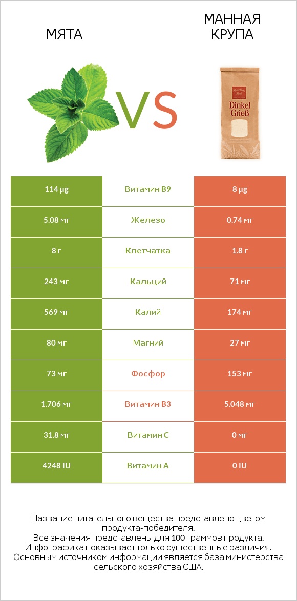 Мята vs Манная крупа infographic