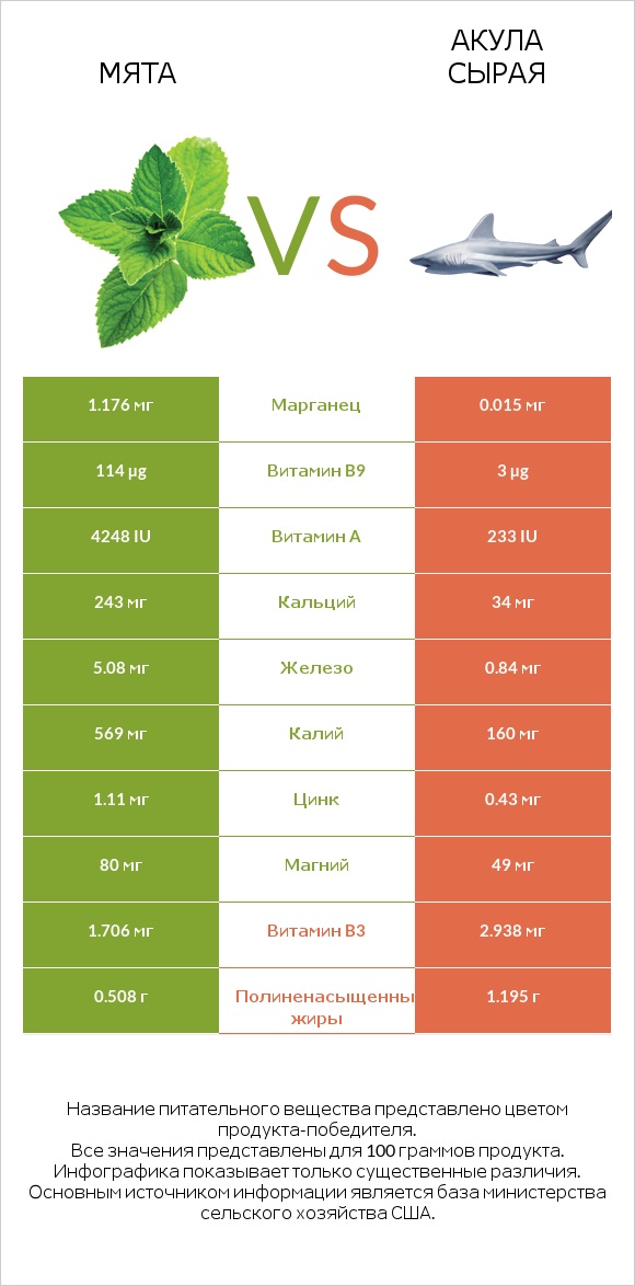 Мята vs Акула сырая infographic