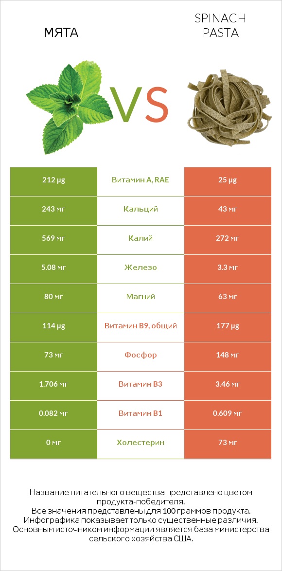 Мята vs Spinach pasta infographic