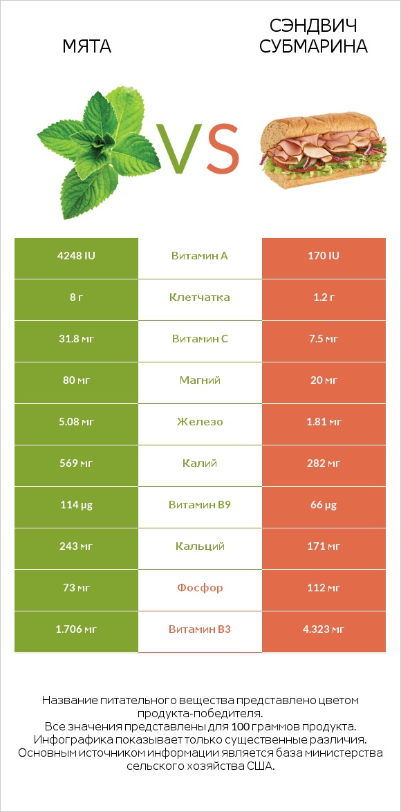 Мята vs Сэндвич Субмарина infographic