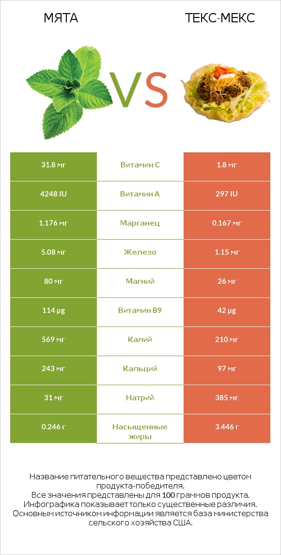 Мята vs Текс-мекс infographic