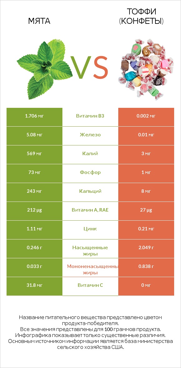Мята vs Тоффи (конфеты) infographic