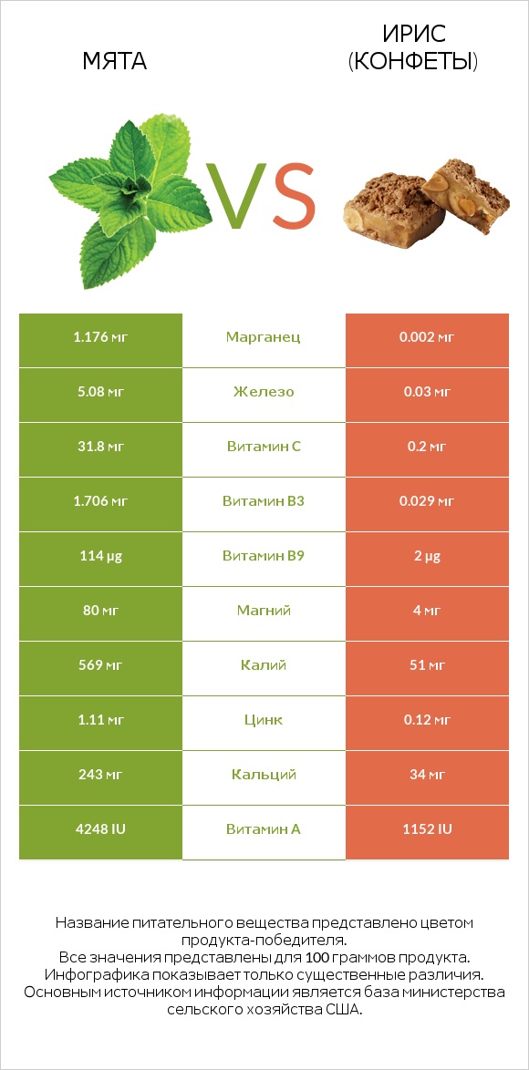 Мята vs Ирис (конфеты) infographic