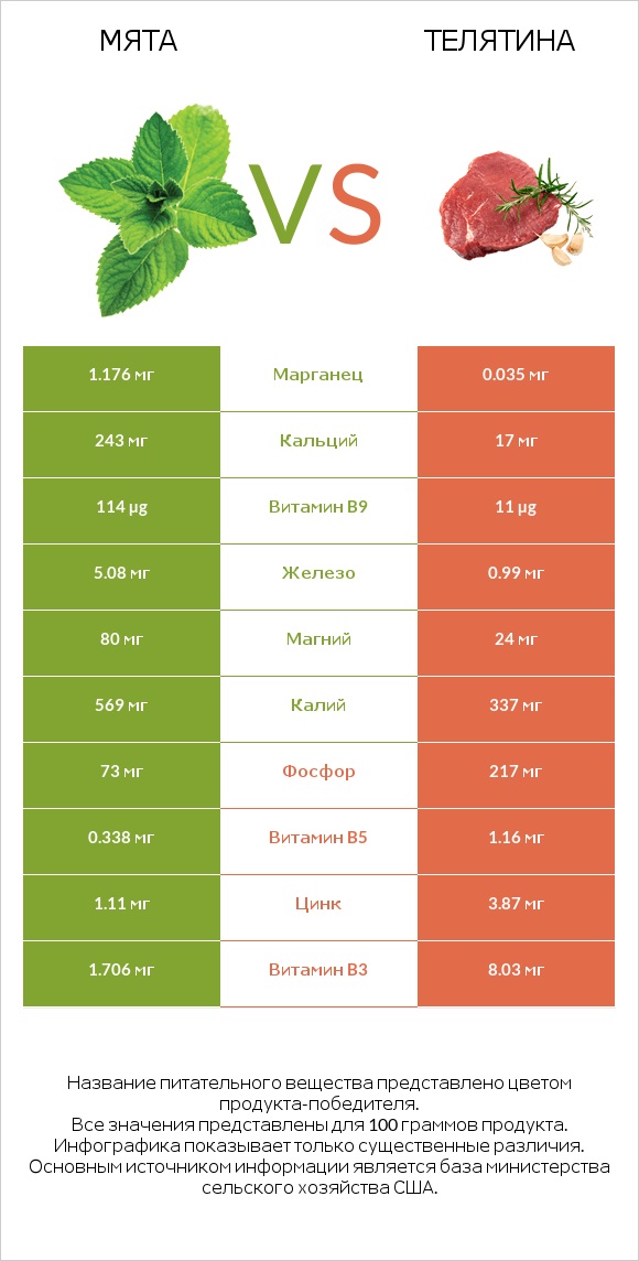 Мята vs Телятина infographic