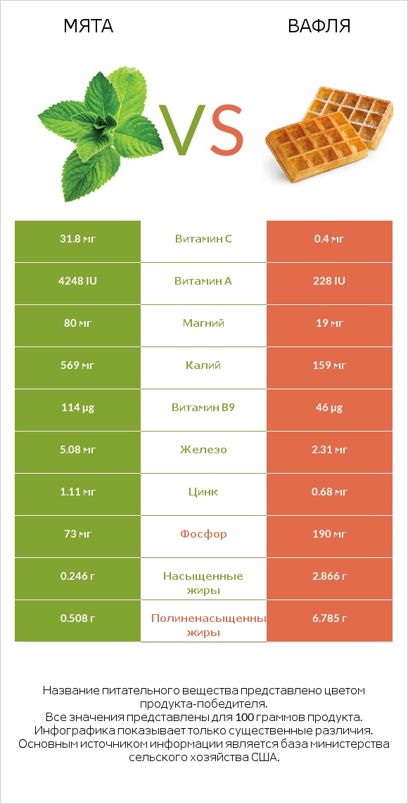 Мята vs Вафля infographic