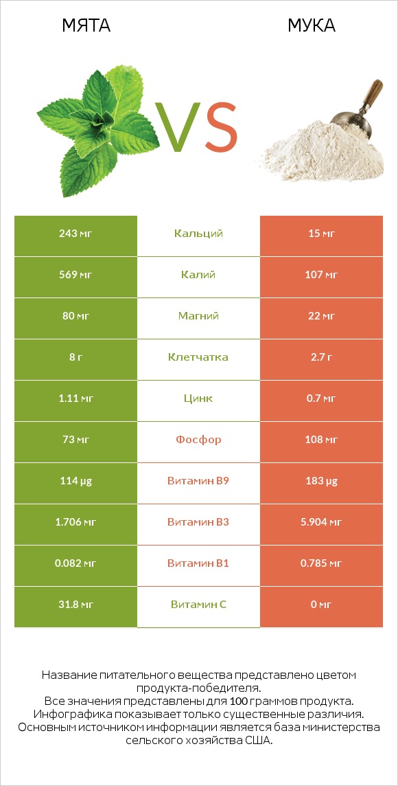 Мята vs Мука infographic