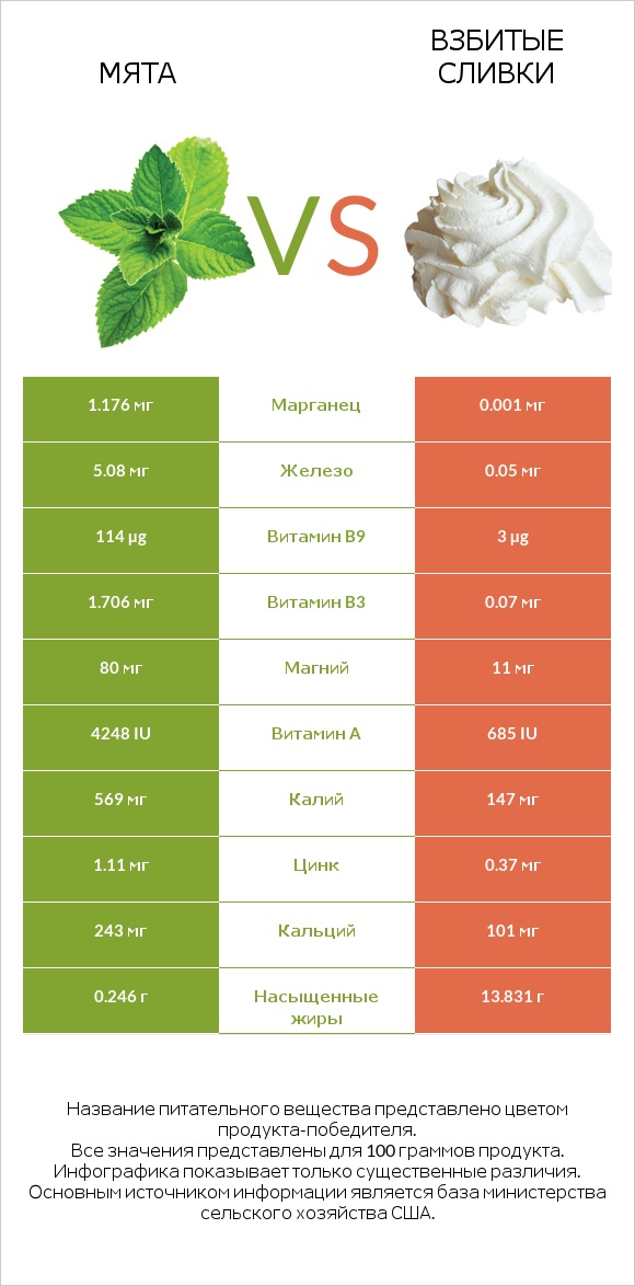 Мята vs Взбитые сливки infographic