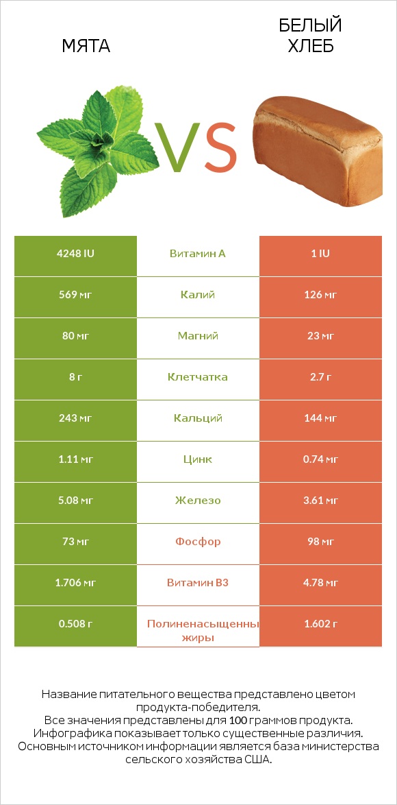Мята vs Белый Хлеб infographic