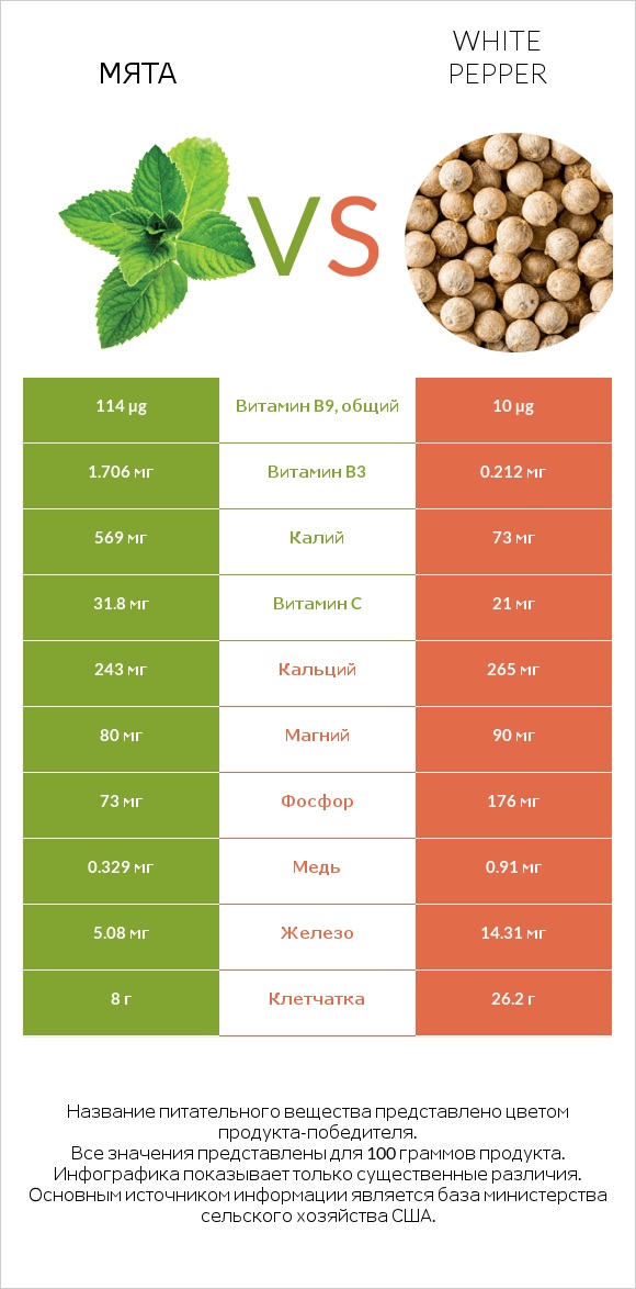 Мята vs White pepper infographic