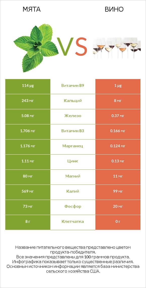 Мята vs Вино infographic