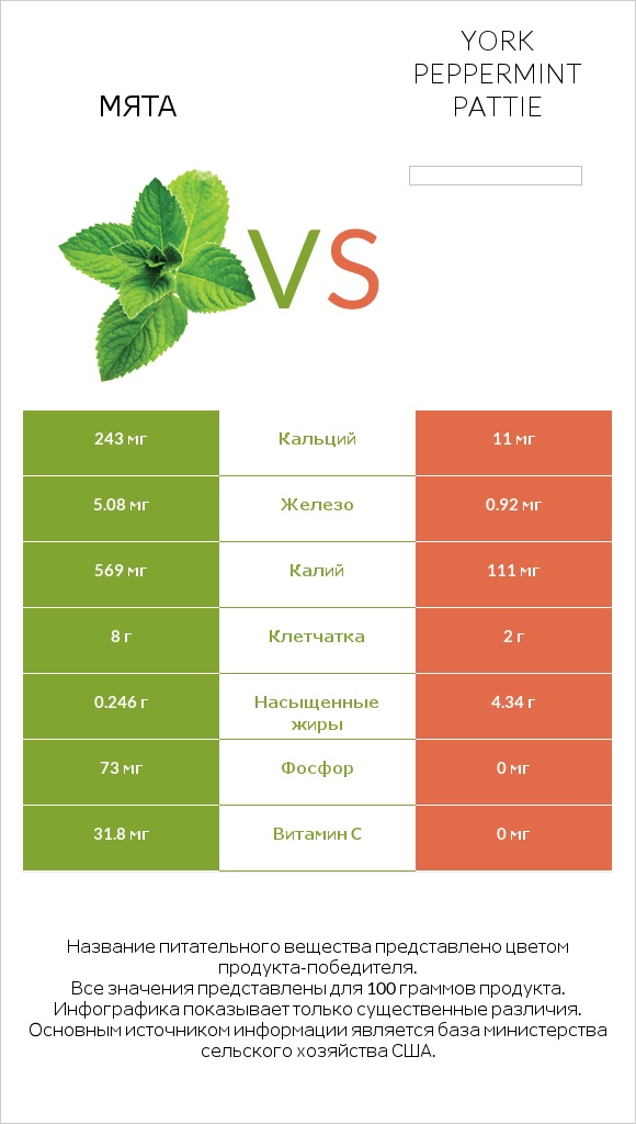 Мята vs York peppermint pattie infographic