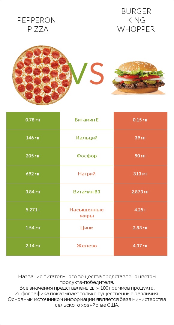 Pepperoni Pizza vs Burger King Whopper infographic