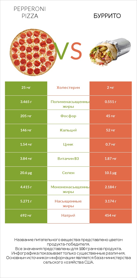Pepperoni Pizza vs Буррито infographic