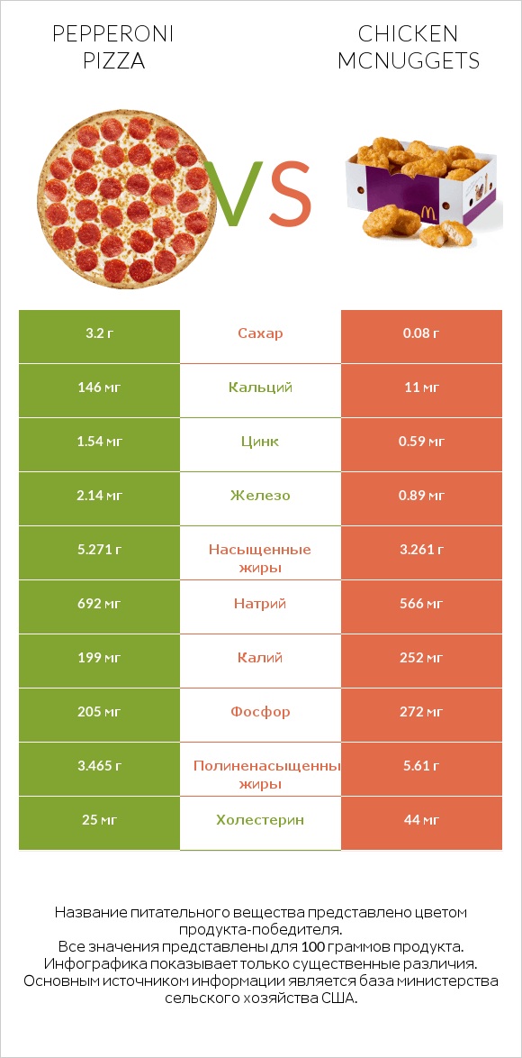 Pepperoni Pizza vs Chicken McNuggets infographic