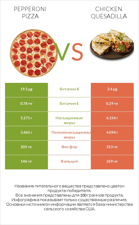 Pepperoni Pizza vs Chicken Quesadilla infographic