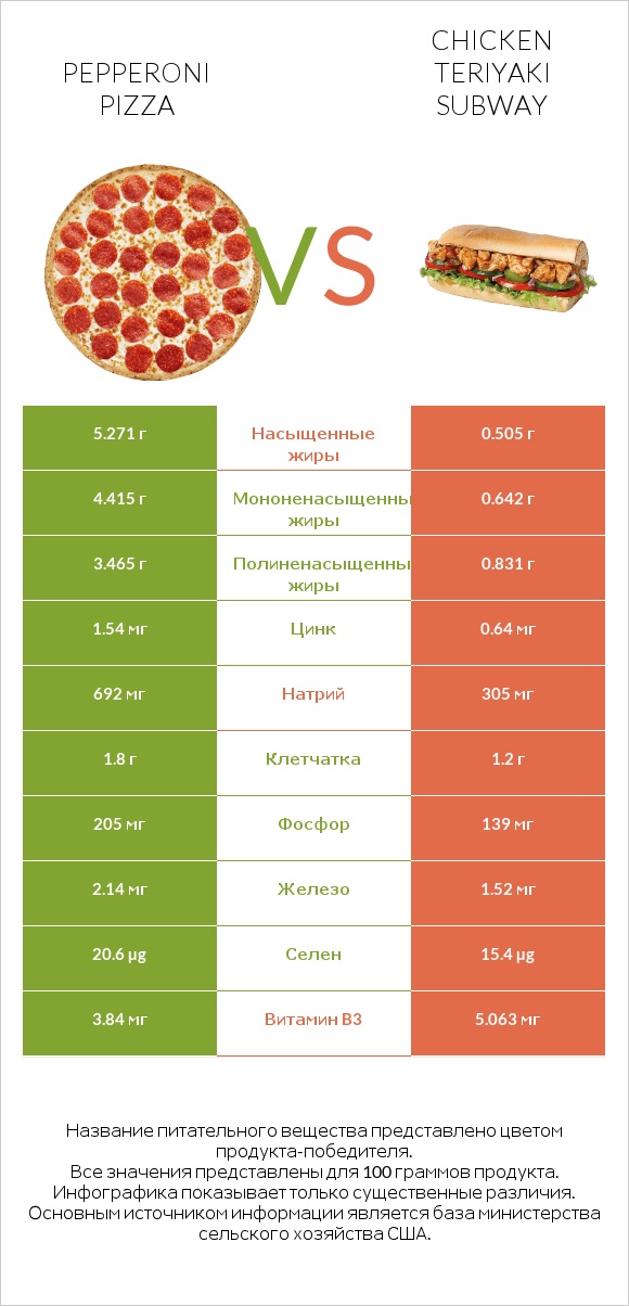 Pepperoni Pizza vs Chicken teriyaki subway infographic
