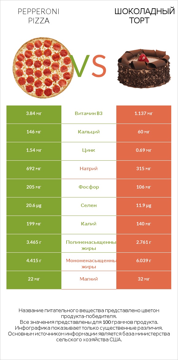 Pepperoni Pizza vs Шоколадный торт infographic