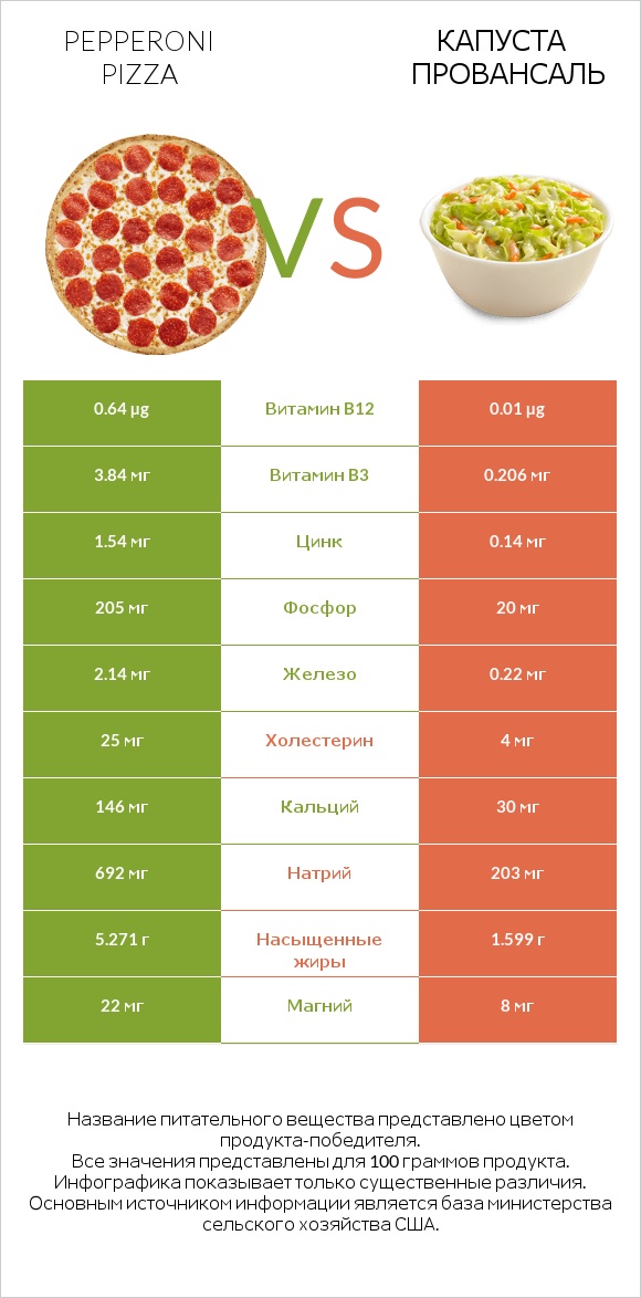 Pepperoni Pizza vs Капуста Провансаль infographic