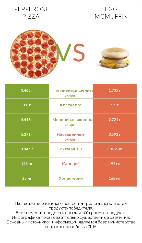 Pepperoni Pizza vs Egg McMUFFIN infographic