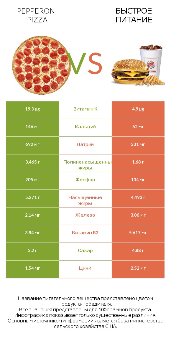 Pepperoni Pizza vs Быстрое питание infographic