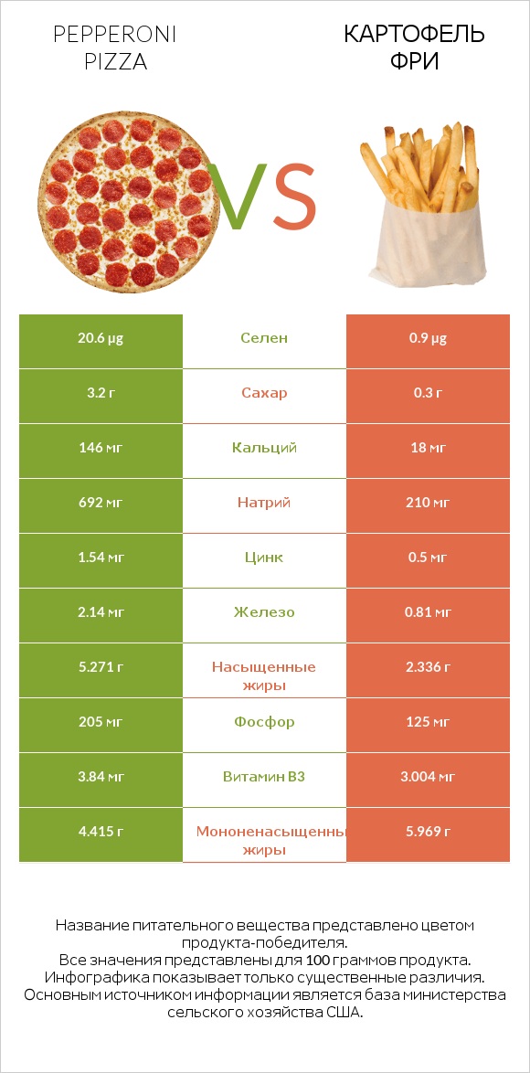 Pepperoni Pizza vs Картофель фри infographic