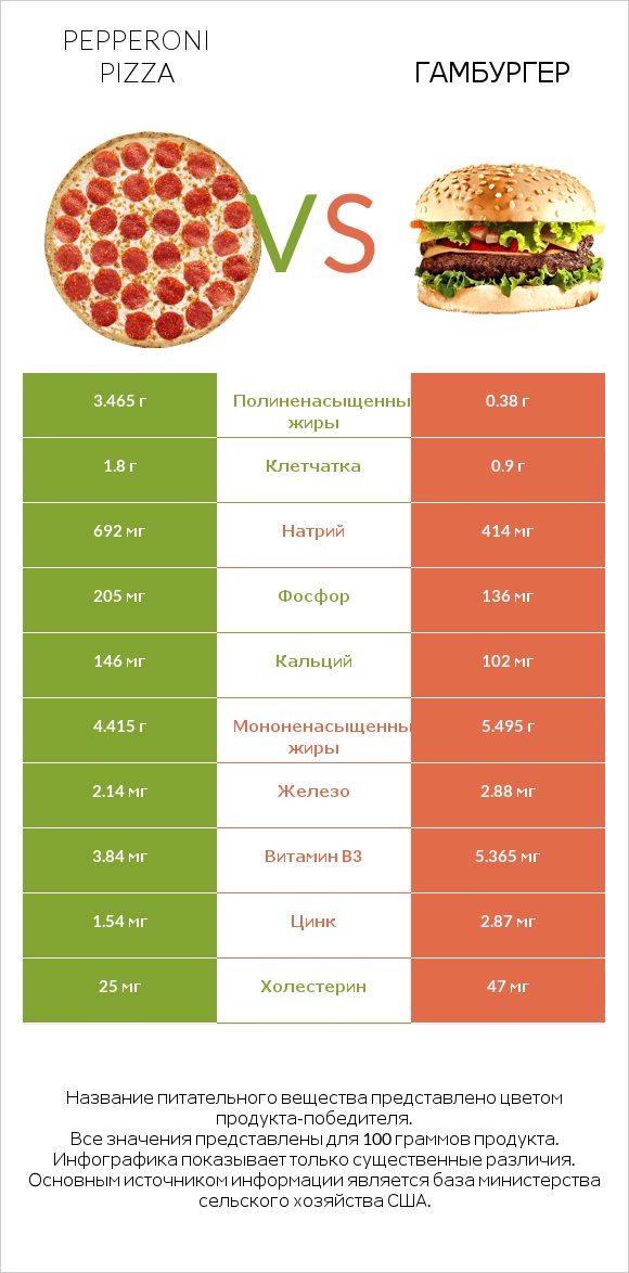 Pepperoni Pizza vs Гамбургер infographic