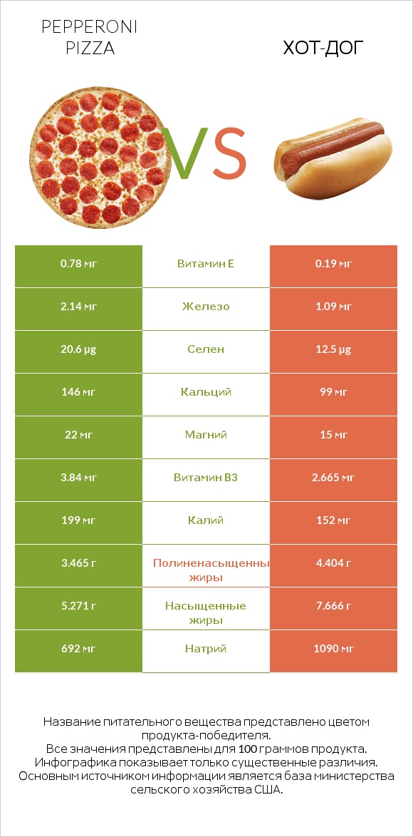 Pepperoni Pizza vs Хот-дог infographic