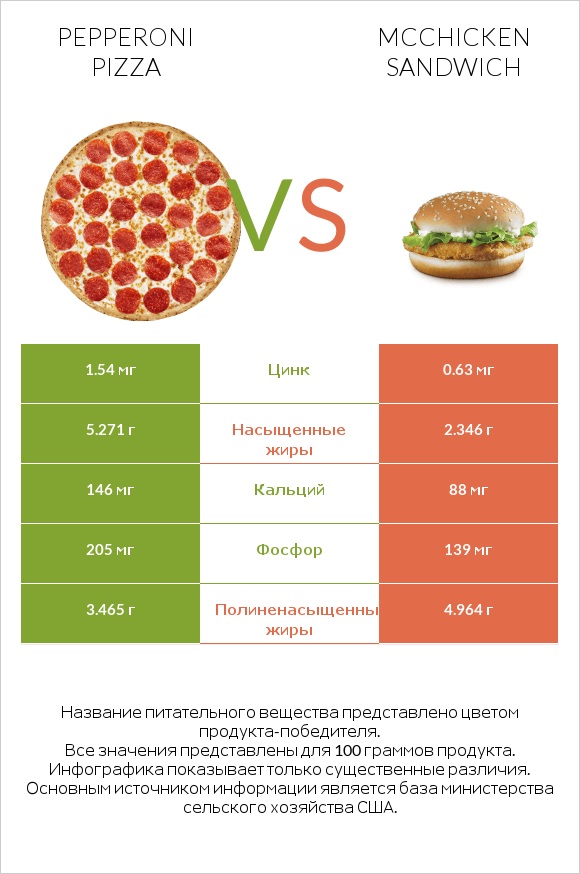 Pepperoni Pizza vs McChicken Sandwich infographic