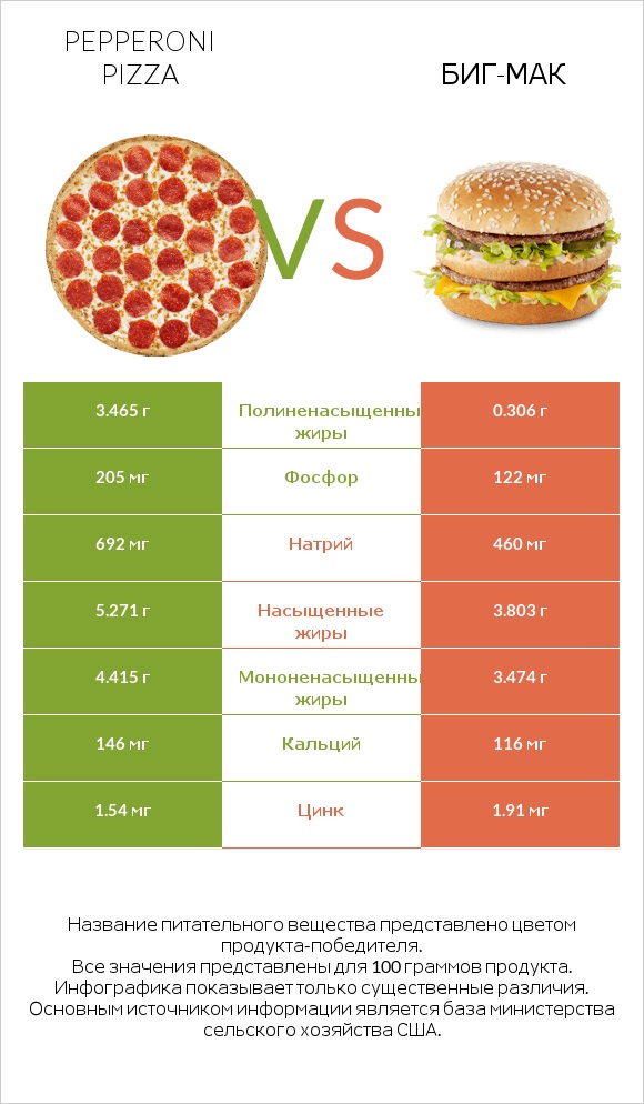 Pepperoni Pizza vs Биг-Мак infographic