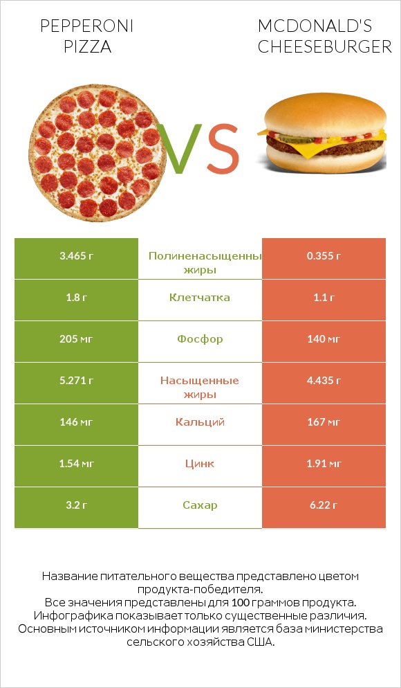 Pepperoni Pizza vs McDonald's Cheeseburger infographic