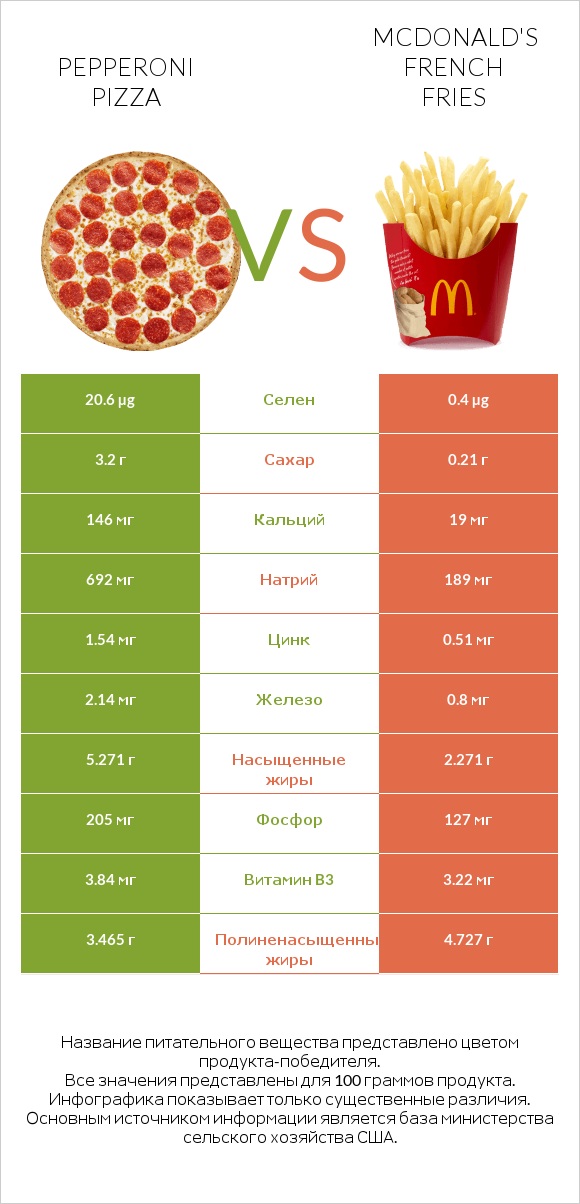 Pepperoni Pizza vs McDonald's french fries infographic