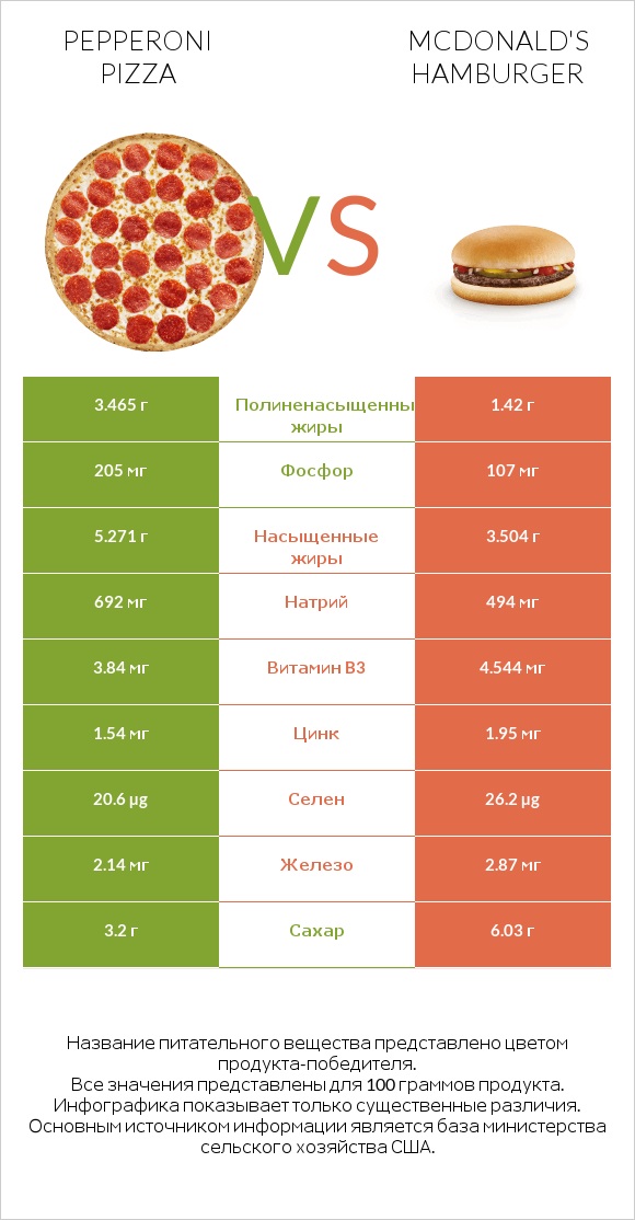Pepperoni Pizza vs McDonald's hamburger infographic