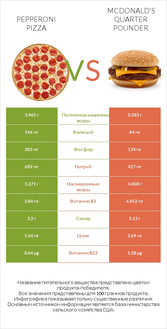 Pepperoni Pizza vs McDonald's Quarter Pounder infographic