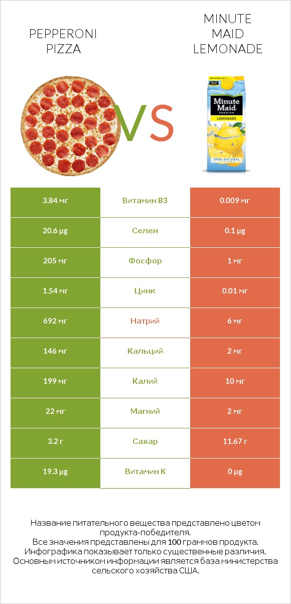 Сравнить продукты Pepperoni Pizza и Minute maid lemonade