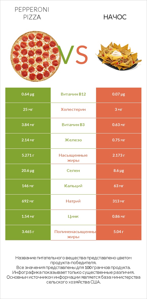 Pepperoni Pizza vs Начос infographic