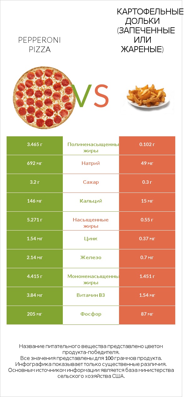 Pepperoni Pizza vs Картофельные дольки (запеченные или жареные) infographic