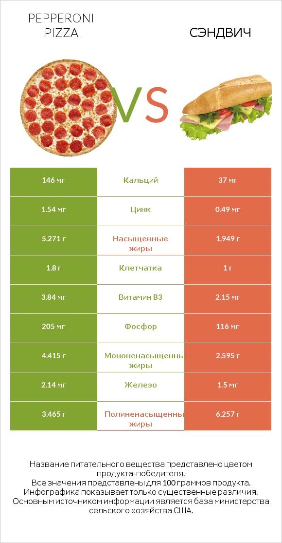 Pepperoni Pizza vs Рыбный сэндвич infographic