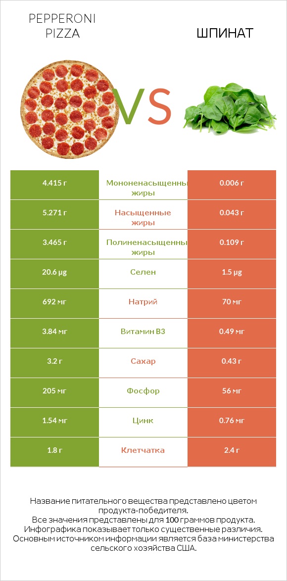 Pepperoni Pizza vs Шпинат infographic