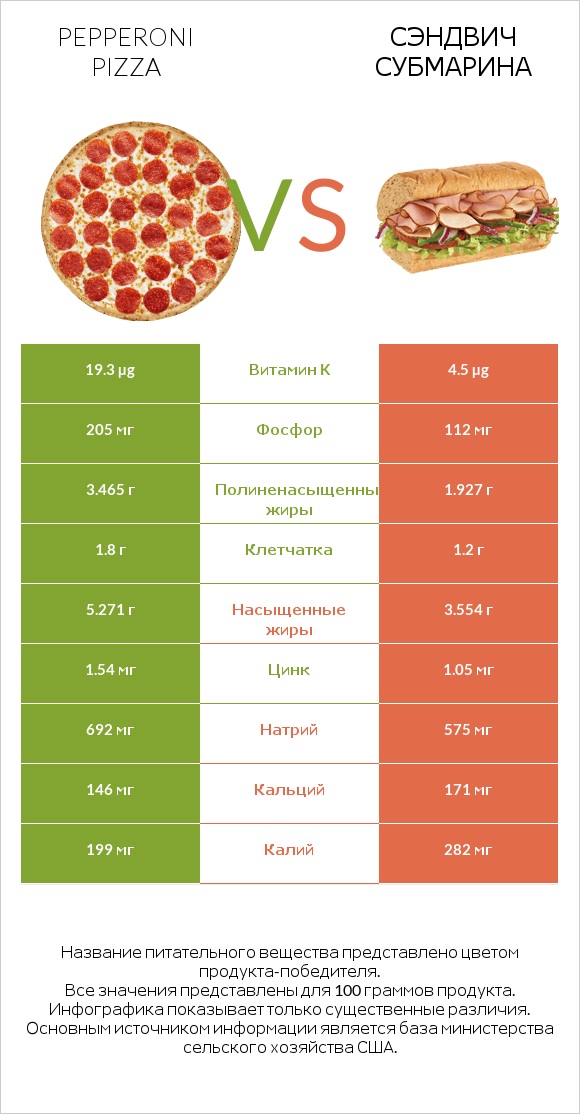 Pepperoni Pizza vs Сэндвич Субмарина infographic