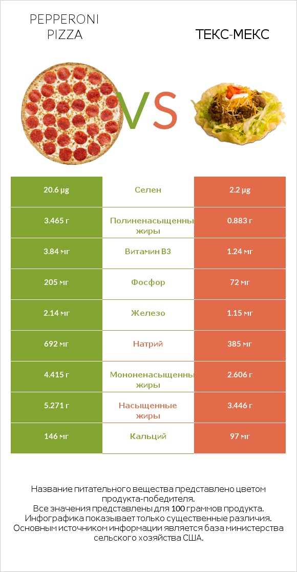 Pepperoni Pizza vs Taco Salad infographic