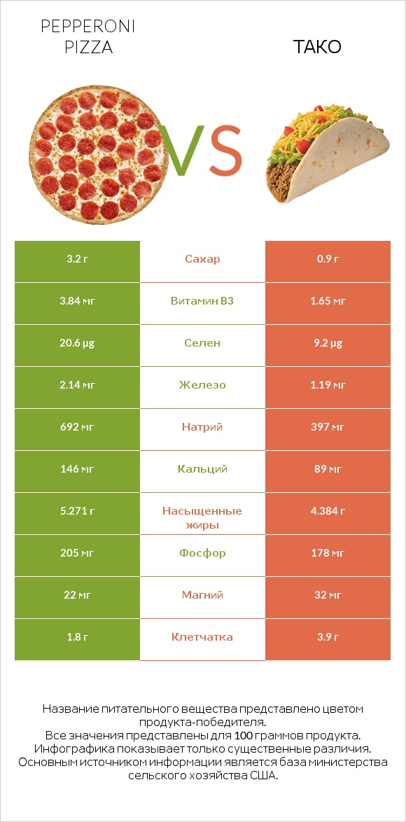 Pepperoni Pizza vs Тако infographic