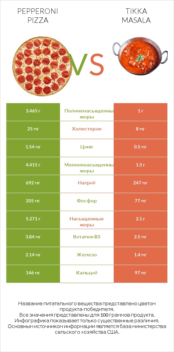Pepperoni Pizza vs Tikka Masala infographic