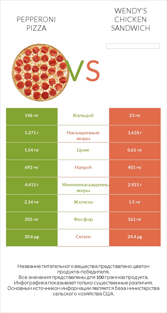 Pepperoni Pizza vs Wendy's chicken sandwich infographic