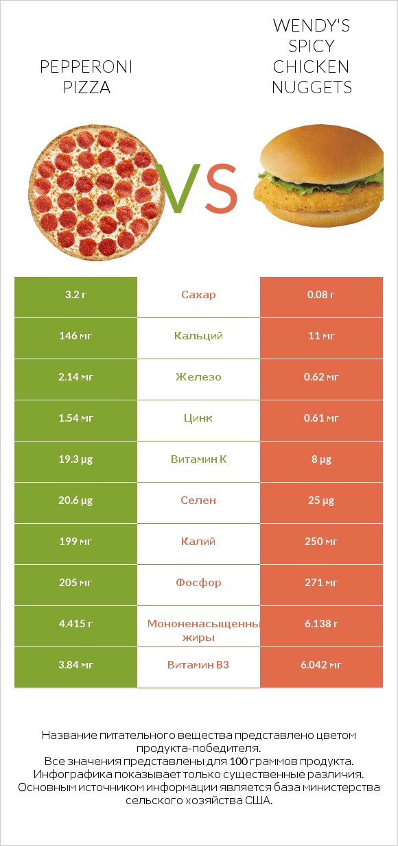Pepperoni Pizza vs Wendy's Spicy Chicken Nuggets infographic